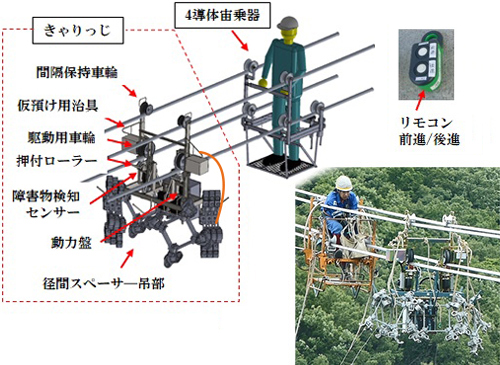 架空線上運搬機（きゃりっじ）