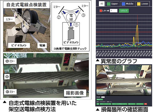 スライド吊金車による延線工法（多導体送電線用）