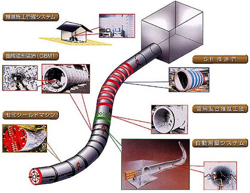 長距離急曲線推進工法（コスミック工法）