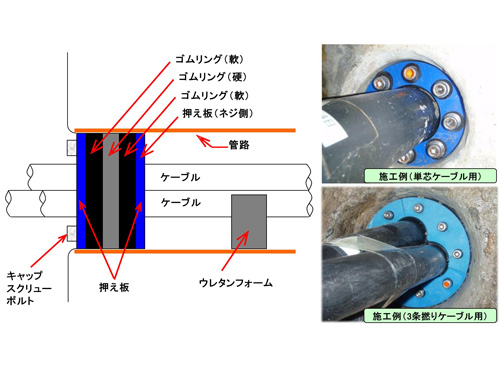 管路口止水工法（ウォーターリング）