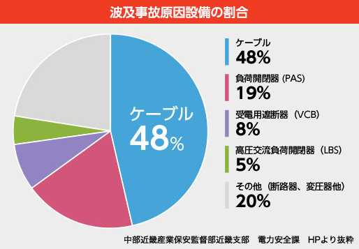 H22〜H27年 近畿地方の波及事故原因設備