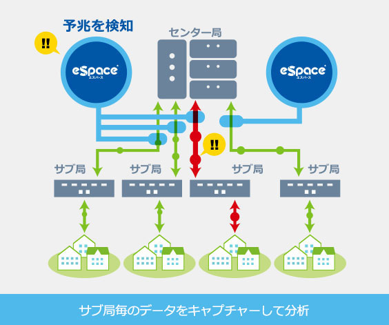 eSpace エスパース 導入事例 サブ局毎のデータをキャプチャーして分析