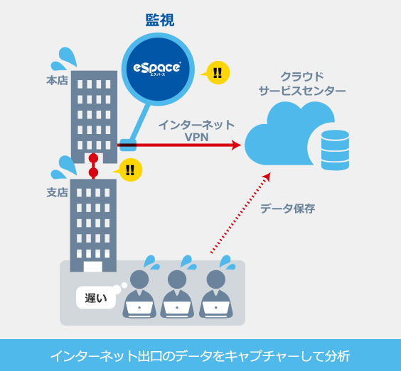 eSpace エスパース 導入事例 インターネット出口のデータをキャプチャーして分析