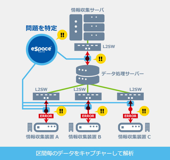 eSpace エスパース 導入事例 区間毎のデータをキャプチャーして解析