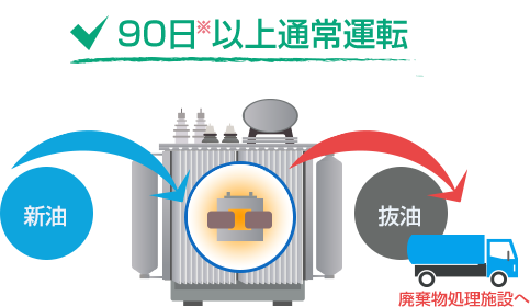 90日以上通常運転 汚染絶縁油の抜機後、新油注入