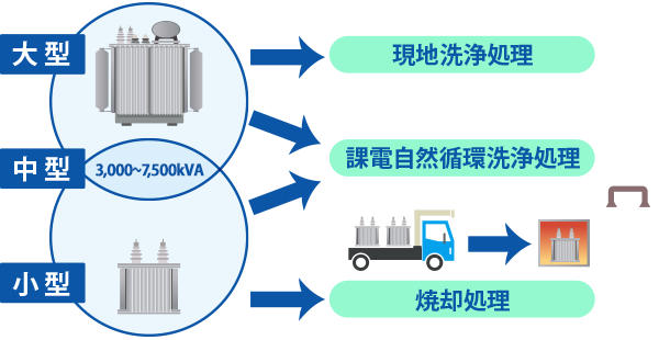 「大型」「中型（3,000〜5,000kVA）」「小型」→「現地洗浄処理」「課電自然循環洗浄処理」「焼却処理」