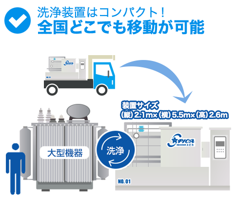 洗浄装置は全国どこでも移動が可能