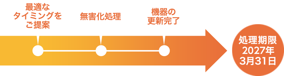 処理期限2027年3月31日まで「最適なタイミングをご提案」「無害化処理」「機器の更新完了」