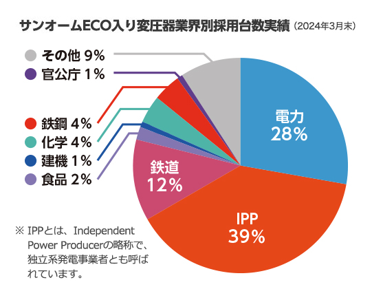 サンオームECO⼊り変圧器業界別採⽤実績