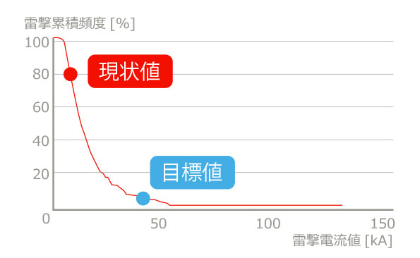 雷撃累積頻度[%]と雷撃電流値[kA]のグラフ