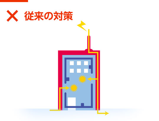 従来の対策