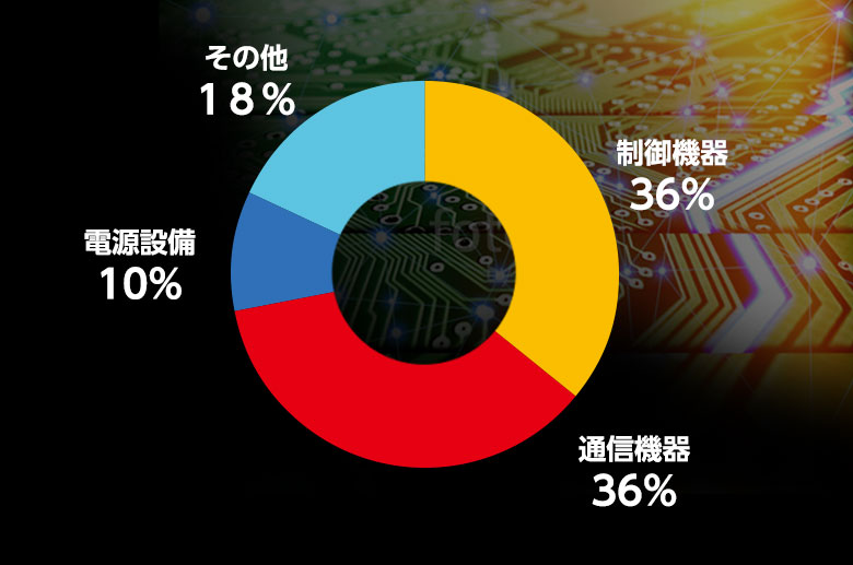 制御機器36% 通信機器36% 電源設備10% その他1８%